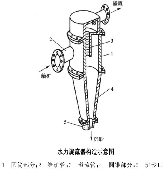 水力旋流器構(gòu)造示意圖.jpg